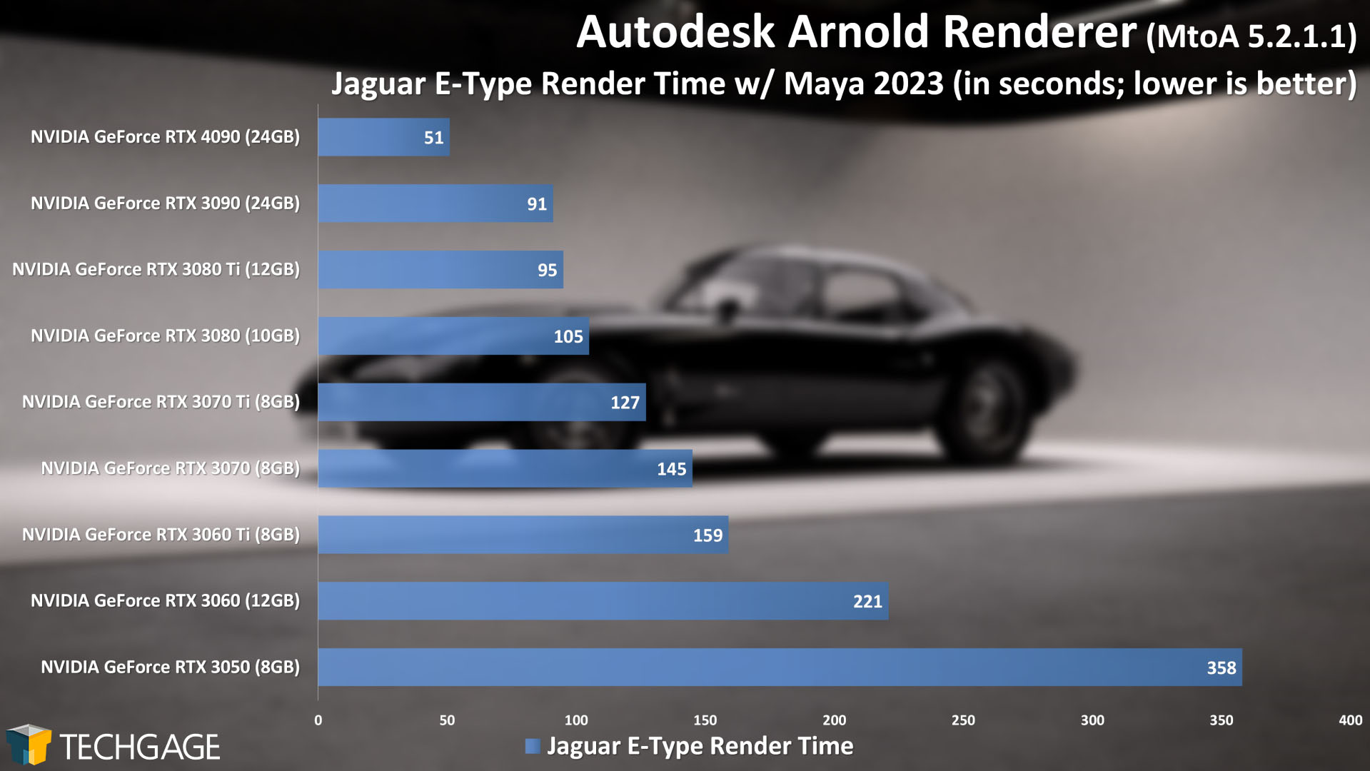 Autodesk Arnold Rendering - Jaguar E-Type (NVIDIA GeForce RTX 4090)