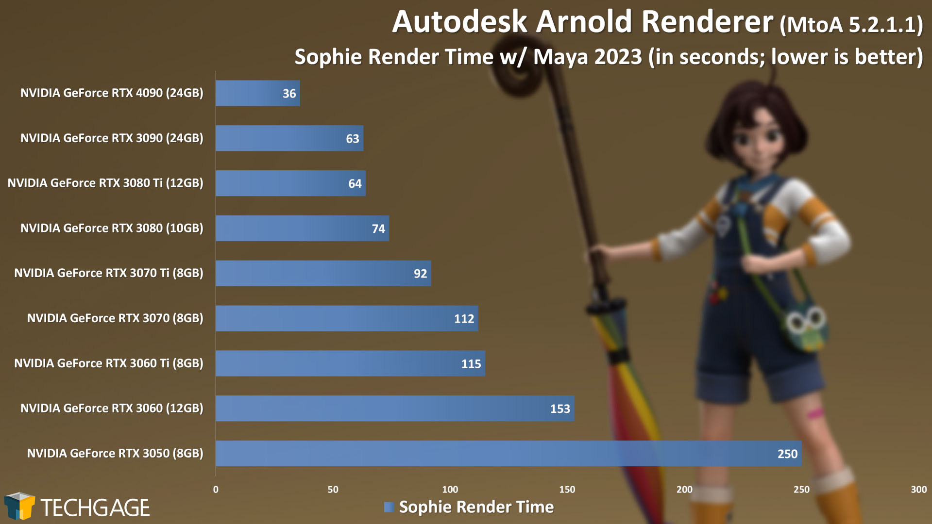 Autodesk Arnold Rendering - Sophie (NVIDIA GeForce RTX 4090)