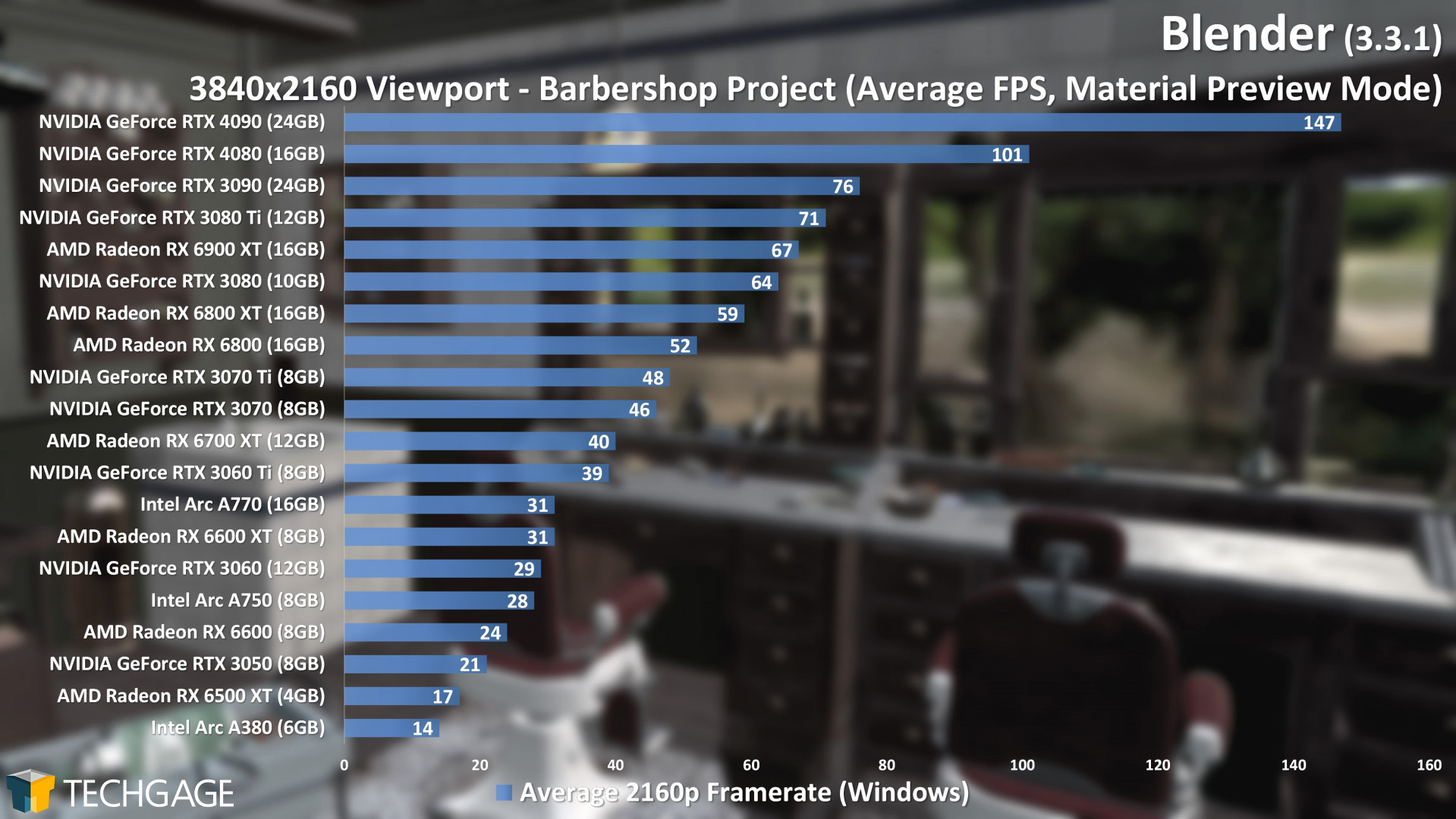 Blender 3.3 - 4K Material Preview Viewport Performance (Barbershop) (Updated)