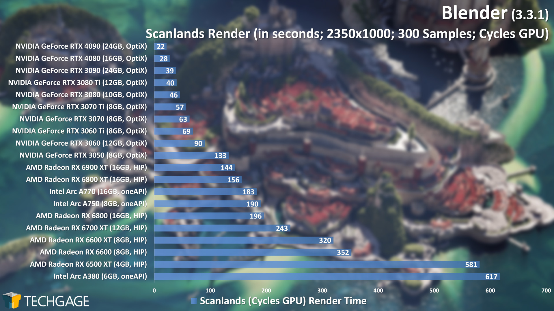 Blender 3.3 - Cycles GPU Render Performance (Scanlands) (Updated)