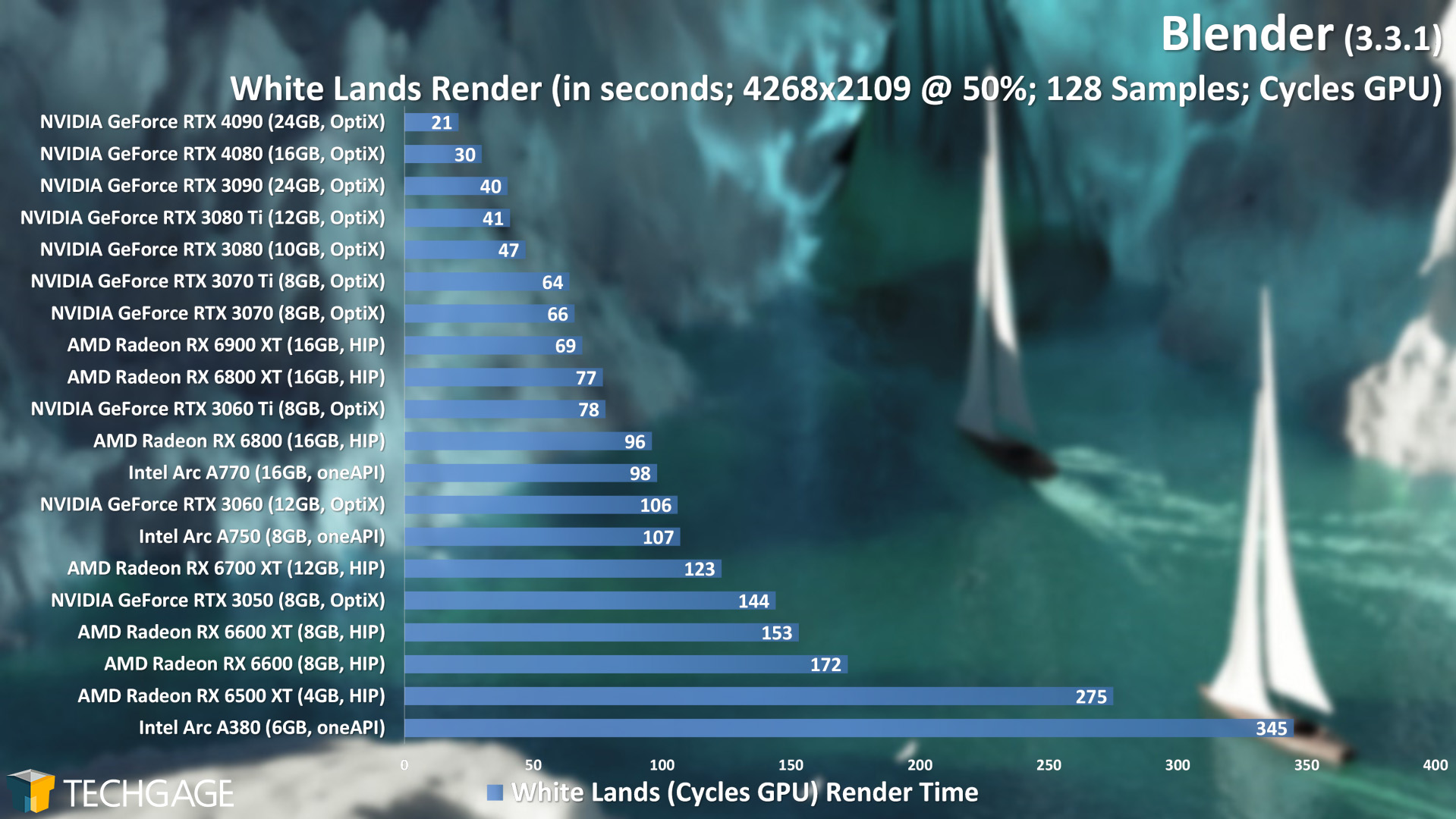 Blender 3.3 - Cycles GPU Render Performance (White Lands) (Updated)