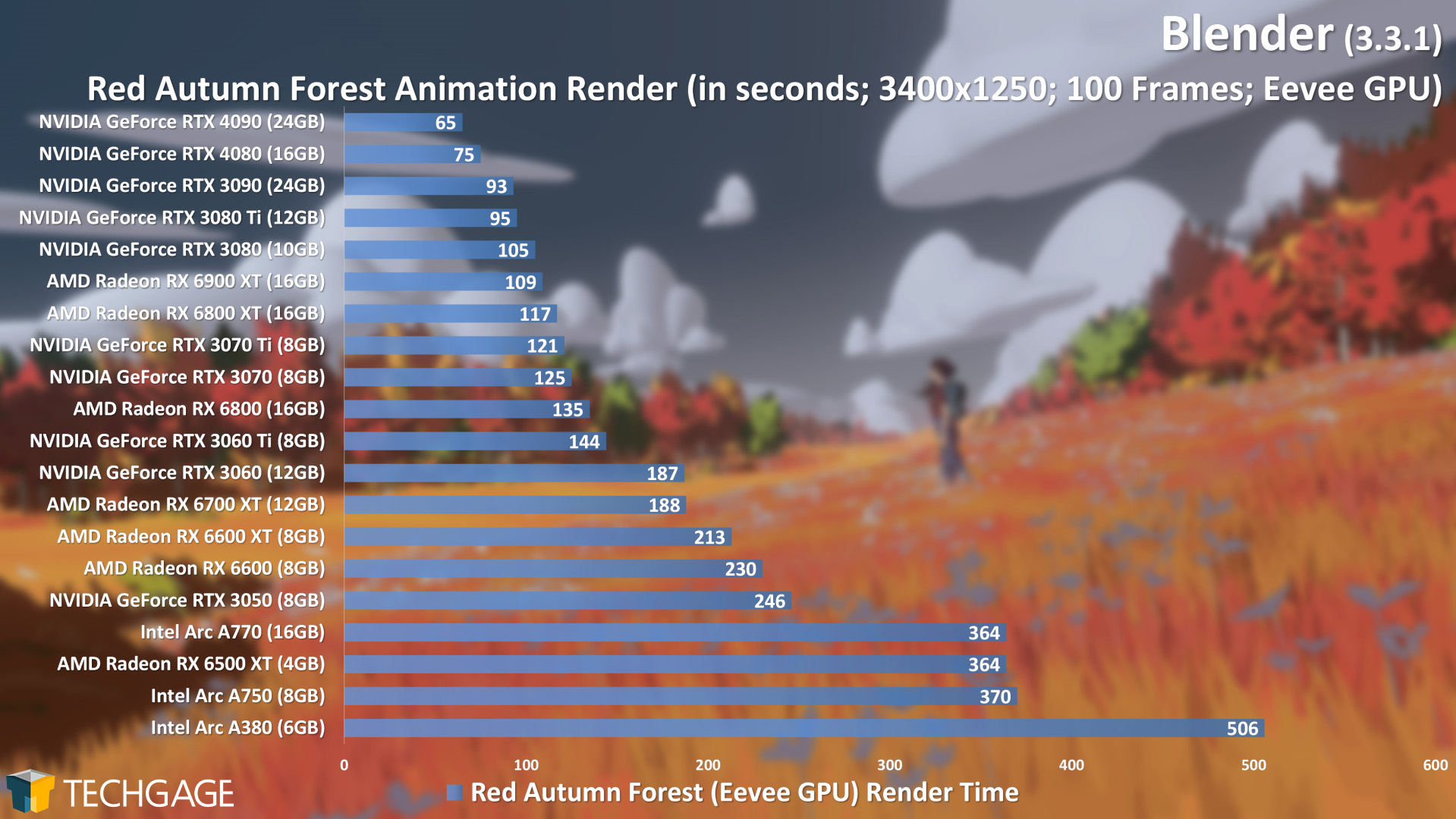Blender 3.3 - Eevee Render Performance (Red Autumn Forest) (Updated)