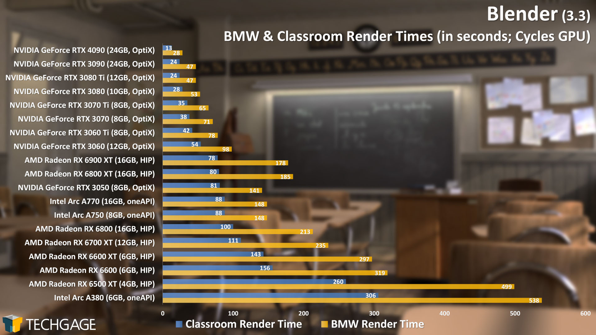 Blender Cycles Rendering - BMW and Classroom (NVIDIA GeForce RTX 4090)