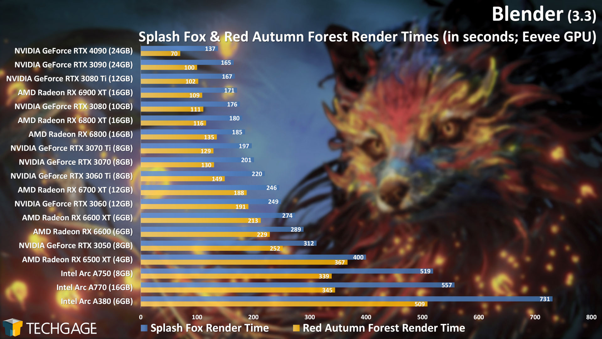 Blender Eevee Rendering - Red Autumn Forest and Splash Fox (NVIDIA GeForce RTX 4090)