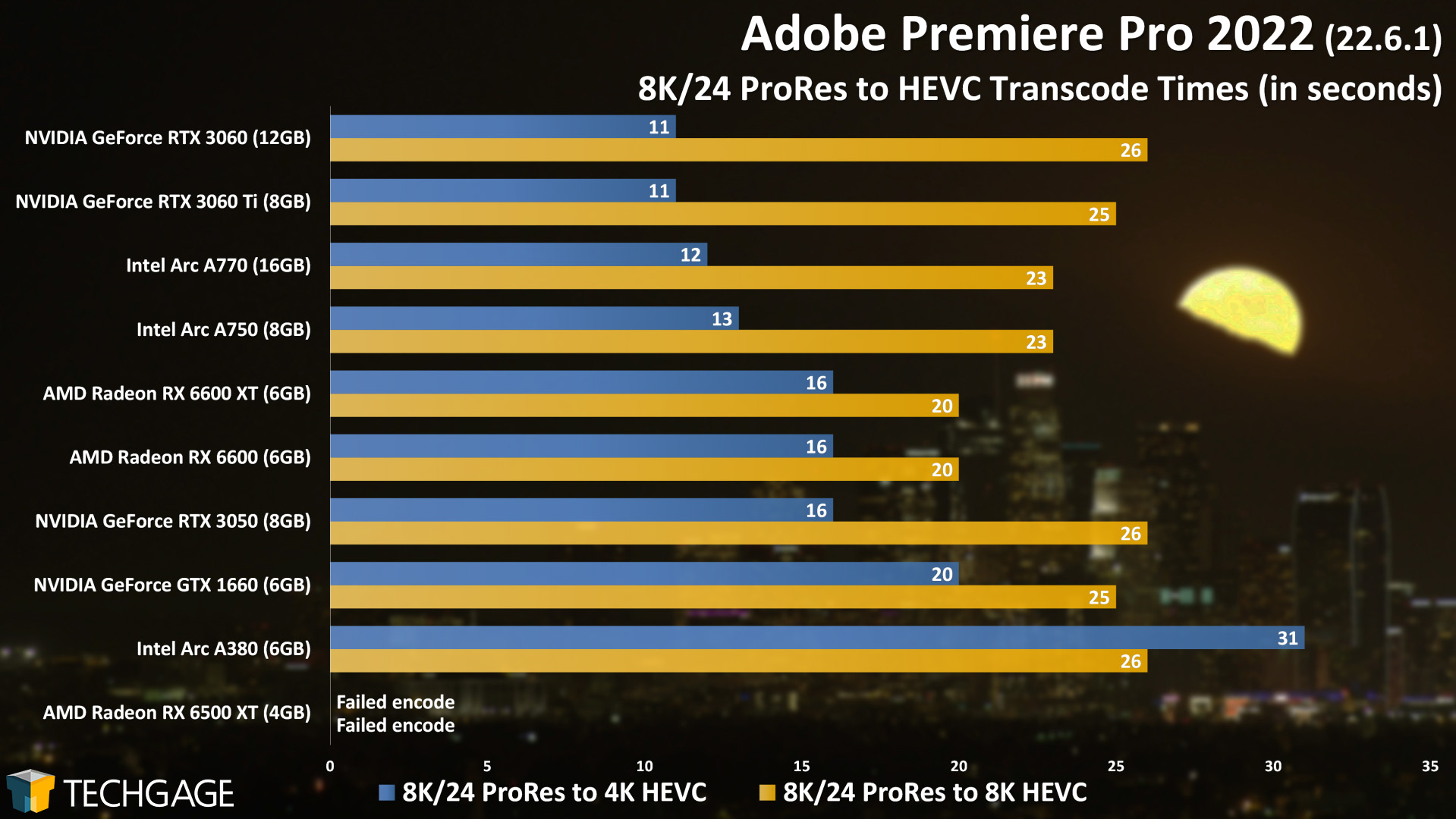 Intel Arc A770 and A750 Performance (Adobe Premiere ProRes Transcode)