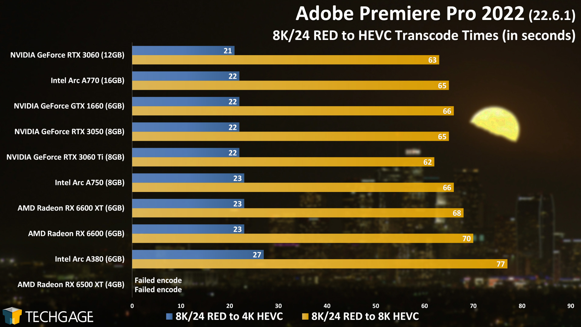 Intel Arc A770 and A750 Performance (Adobe Premiere RED Transcode)