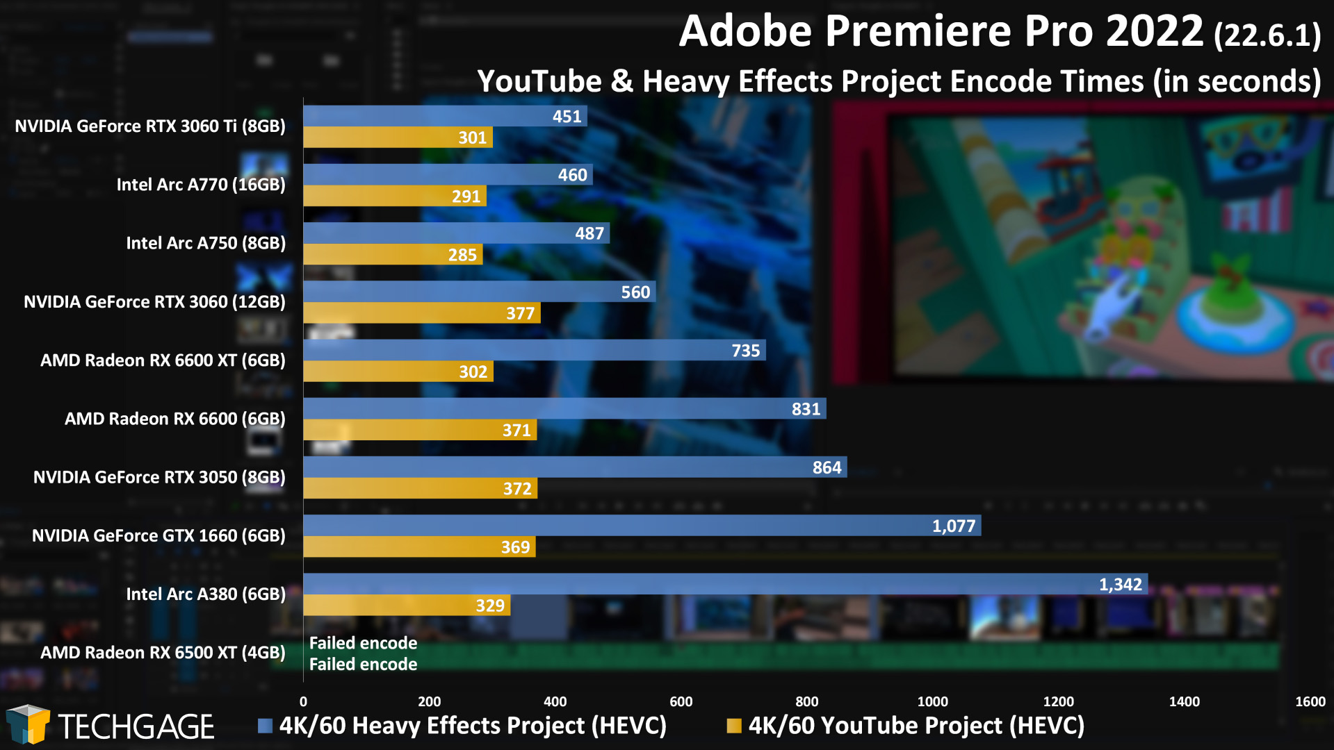 Intel Arc A770 and A750 Performance (Adobe Premiere YouTube Encodes)
