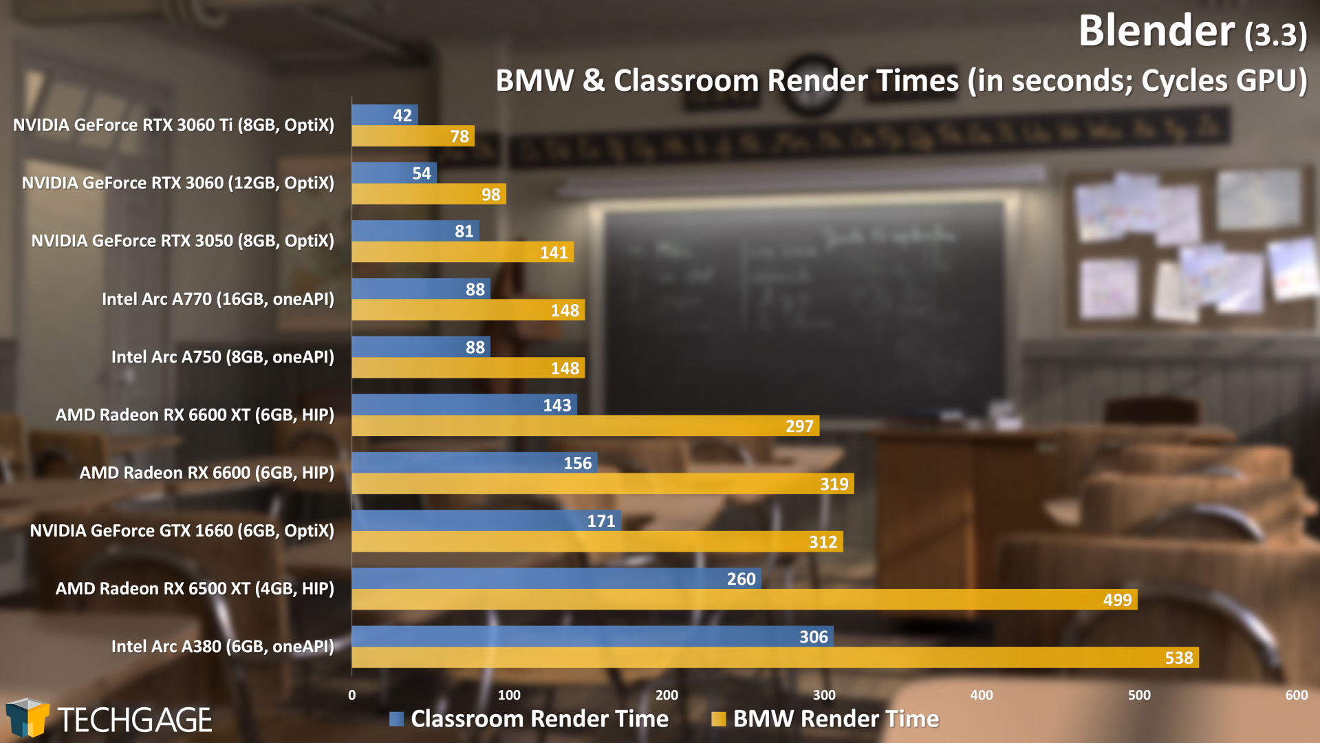 Intel Arc A770 and A750 Performance (Blender BMW and Classroom)