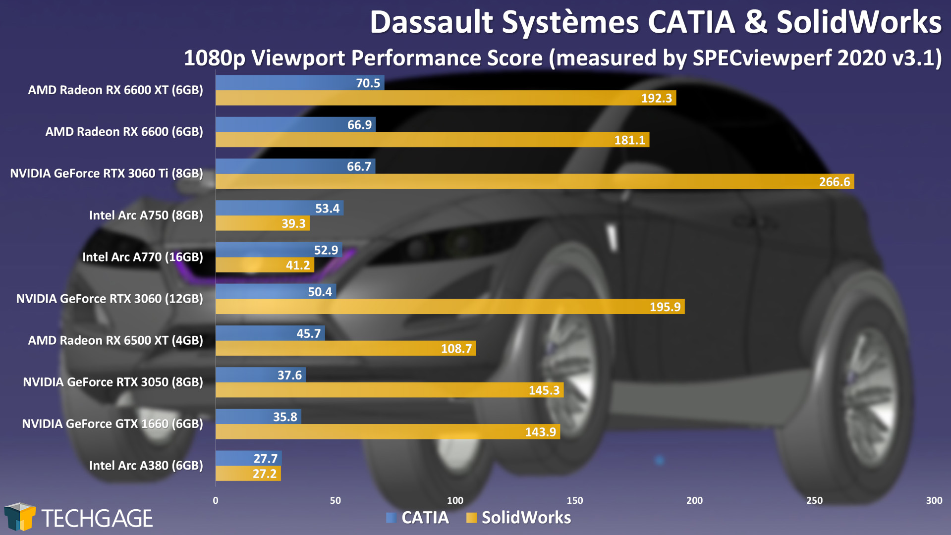 Intel Arc A770 and A750 Performance (CATIA and SolidWorks)