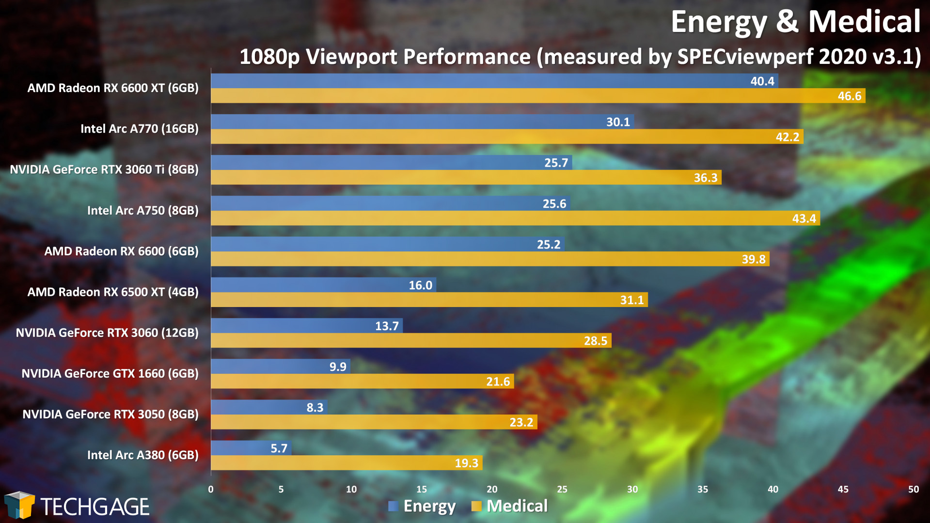 Intel Arc A770 and A750 Performance (Energy and Medical)