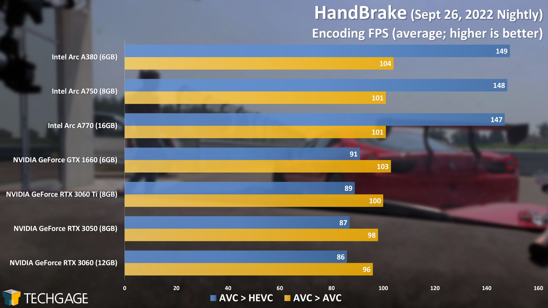 Intel Arc A770 and A750 Performance (HandBrake Transcode)