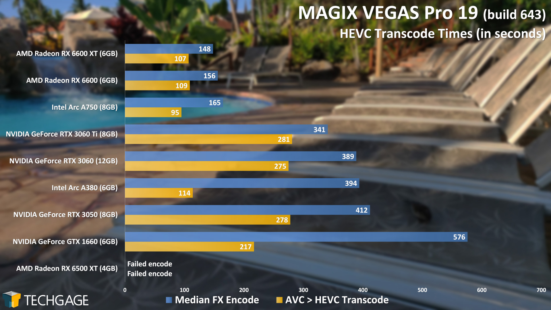Intel Arc A770 and A750 Performance (MAGIX VEGAS Pro)
