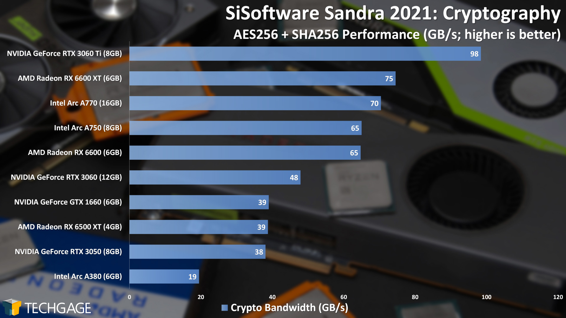 Intel Arc A770 and A750 Performance (Sandra Cryptography)