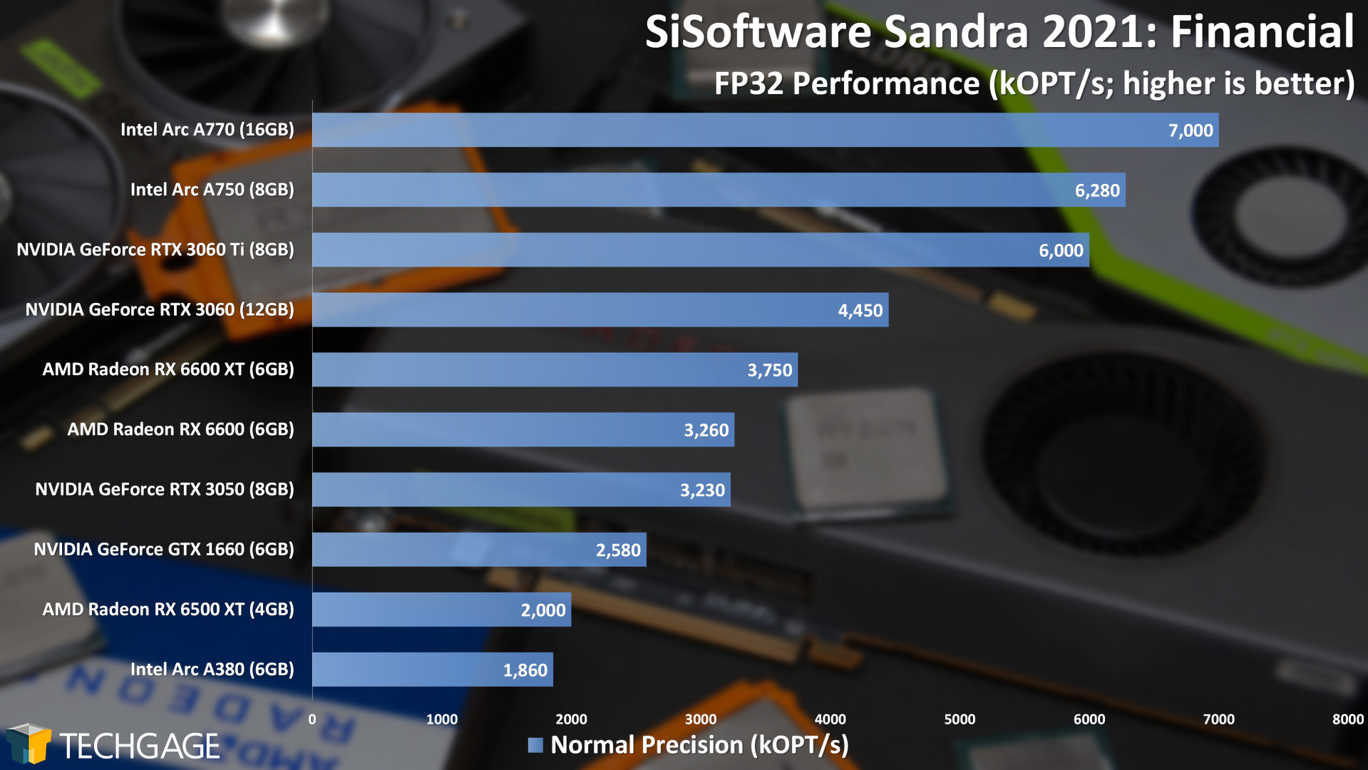 Intel Arc A770 and A750 Performance (Sandra Financial)