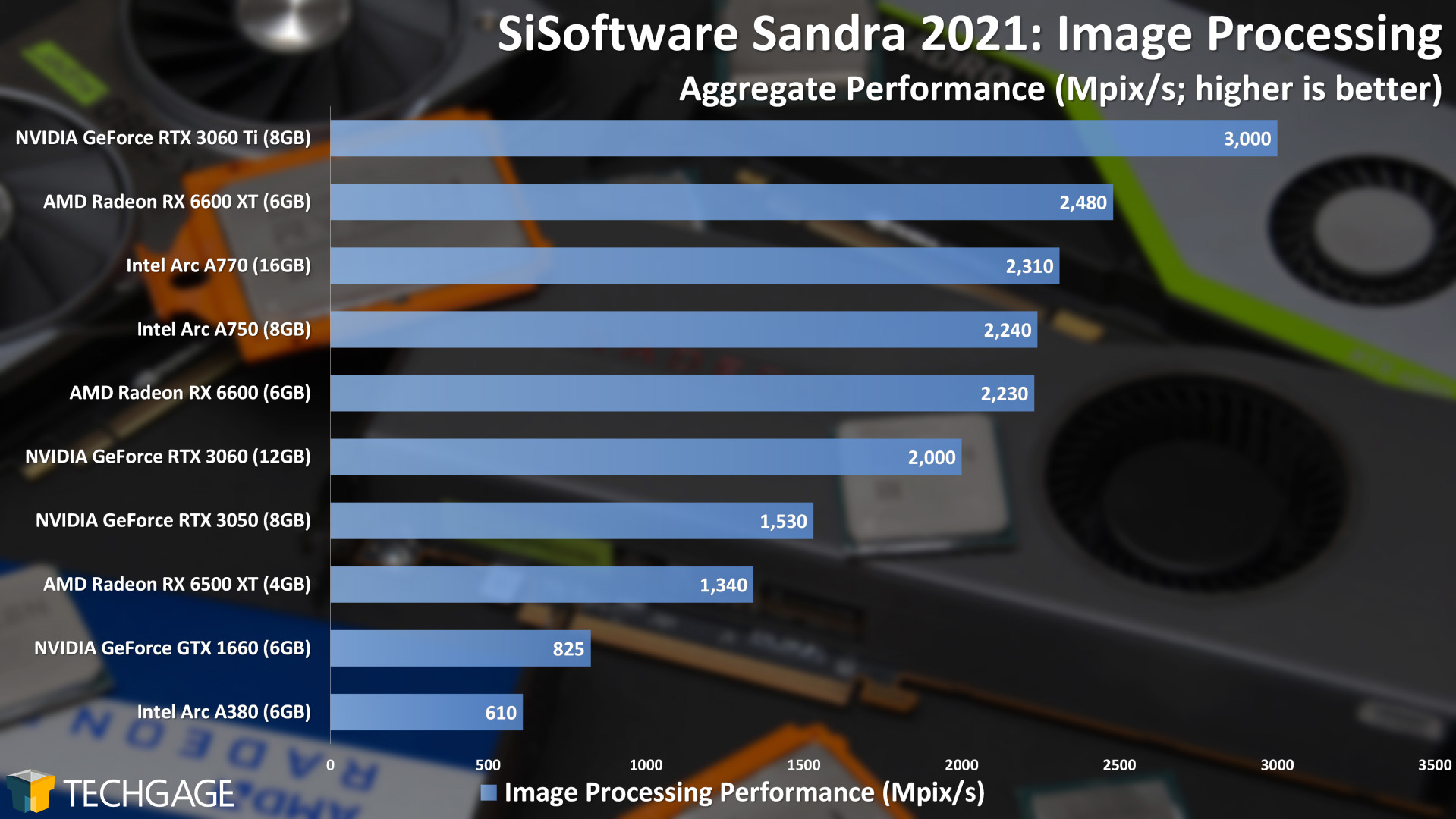 Intel Arc A770 and A750 Performance (Sandra Image Processing)