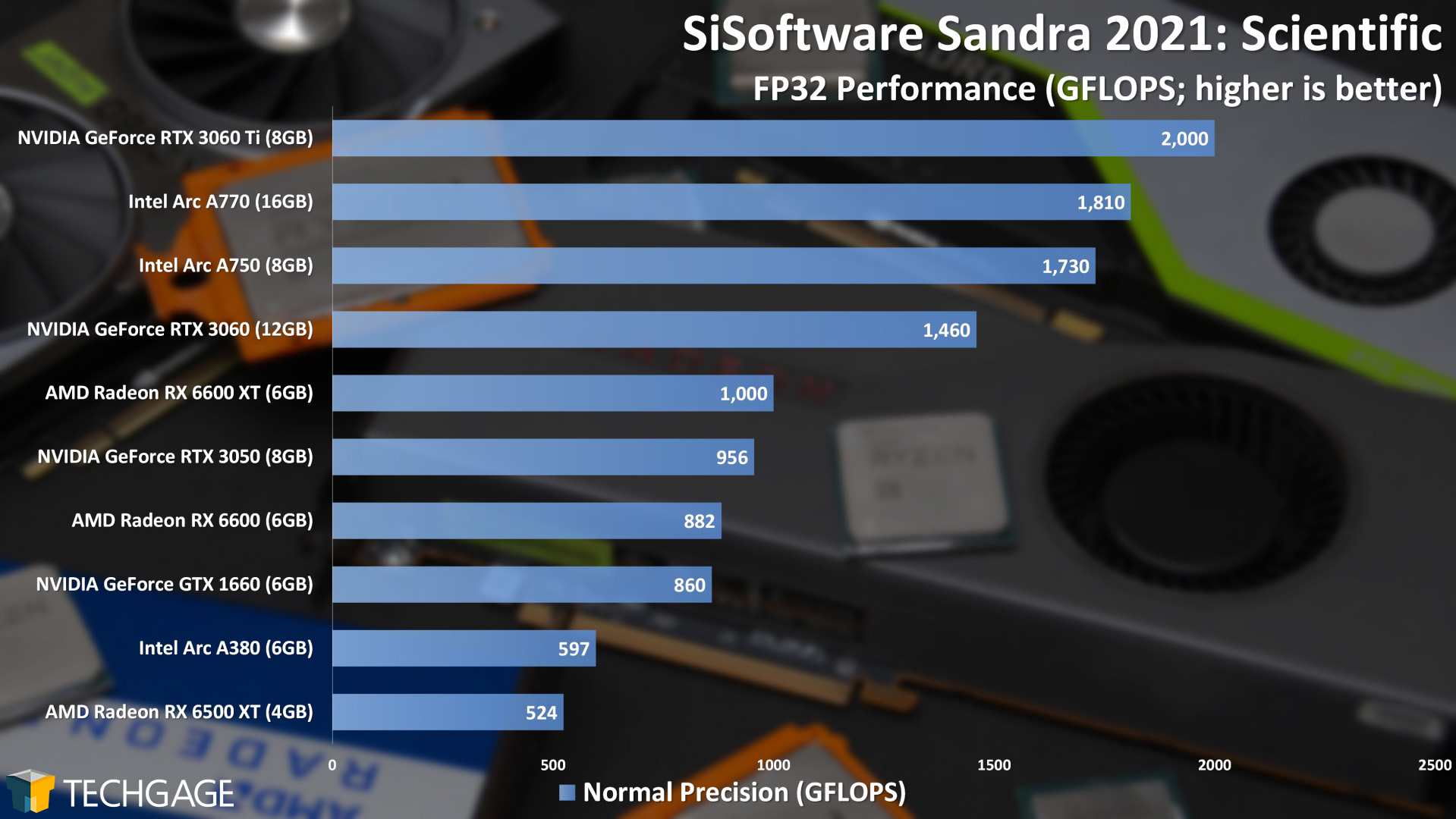 Intel Arc A770 and A750 Performance (Sandra Scientific)