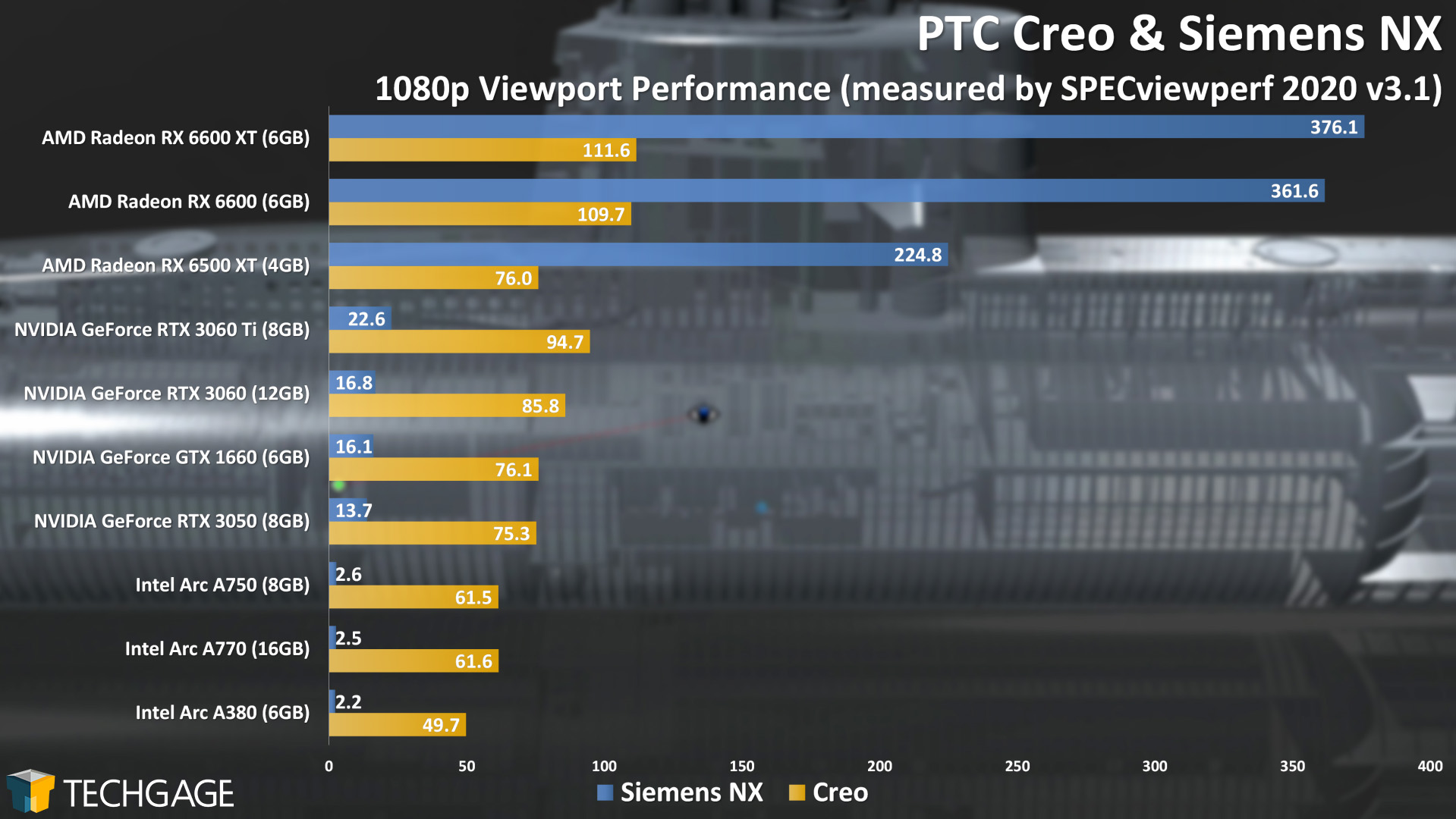 Intel Arc A770 and A750 Performance (Siemens NX and Creo)