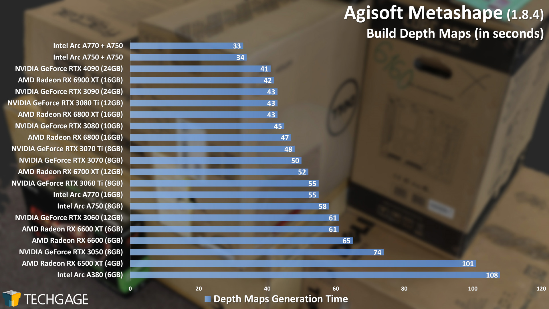 Intel Arc Multi-GPU Performance - Agisoft Metashape