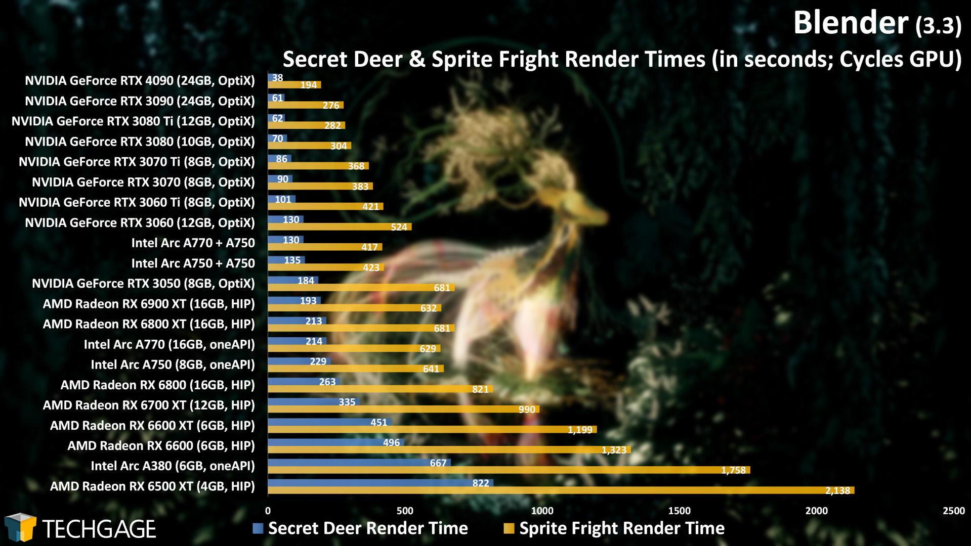 Intel Arc Multi-GPU Performance - Blender Secret Deer and Sprite Fright