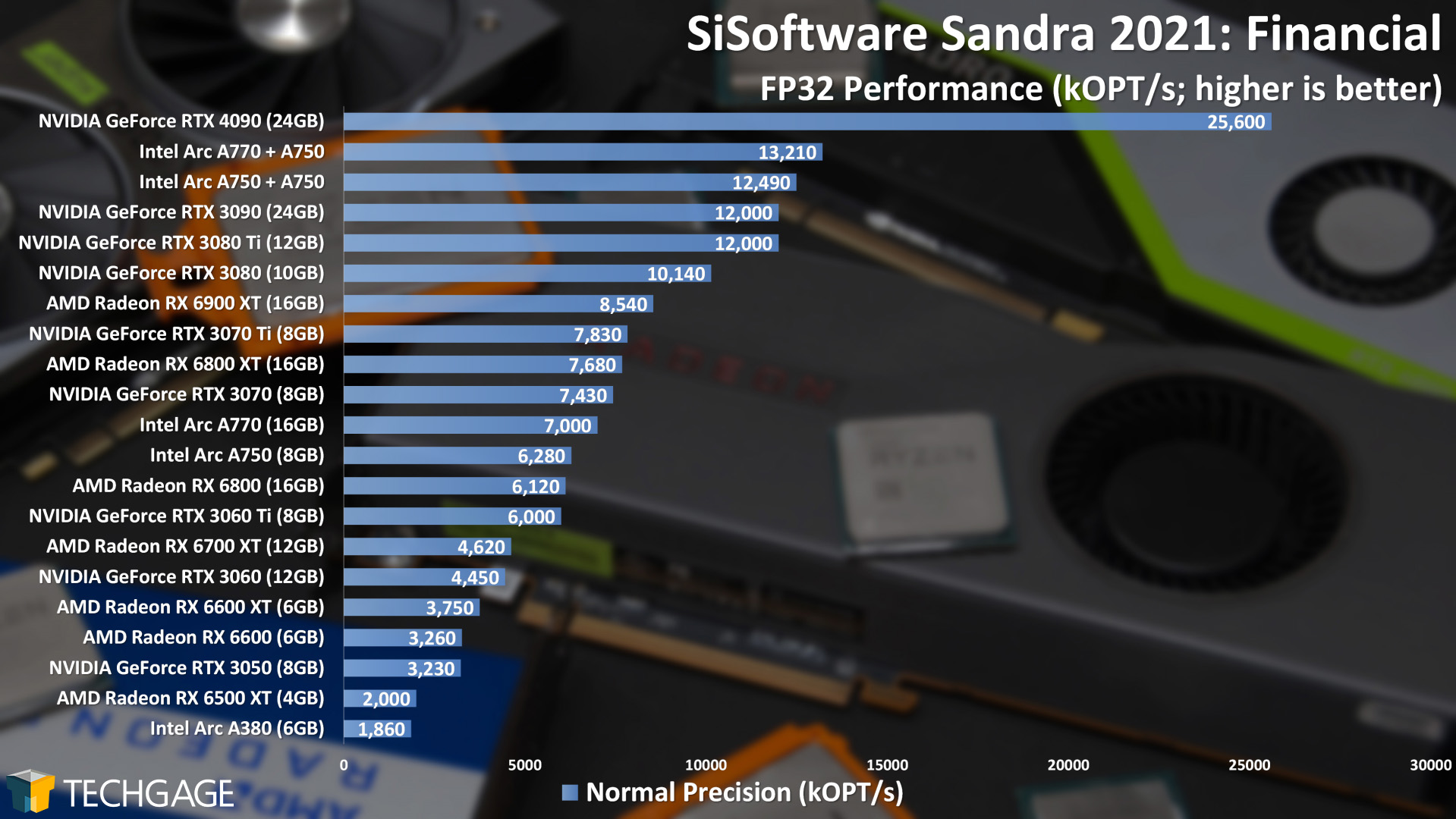 Intel Arc Multi-GPU Performance - Sandra Financial