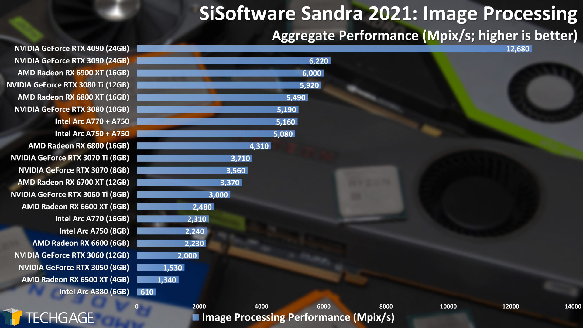 Intel Arc Multi-GPU Performance - Sandra Image Processing