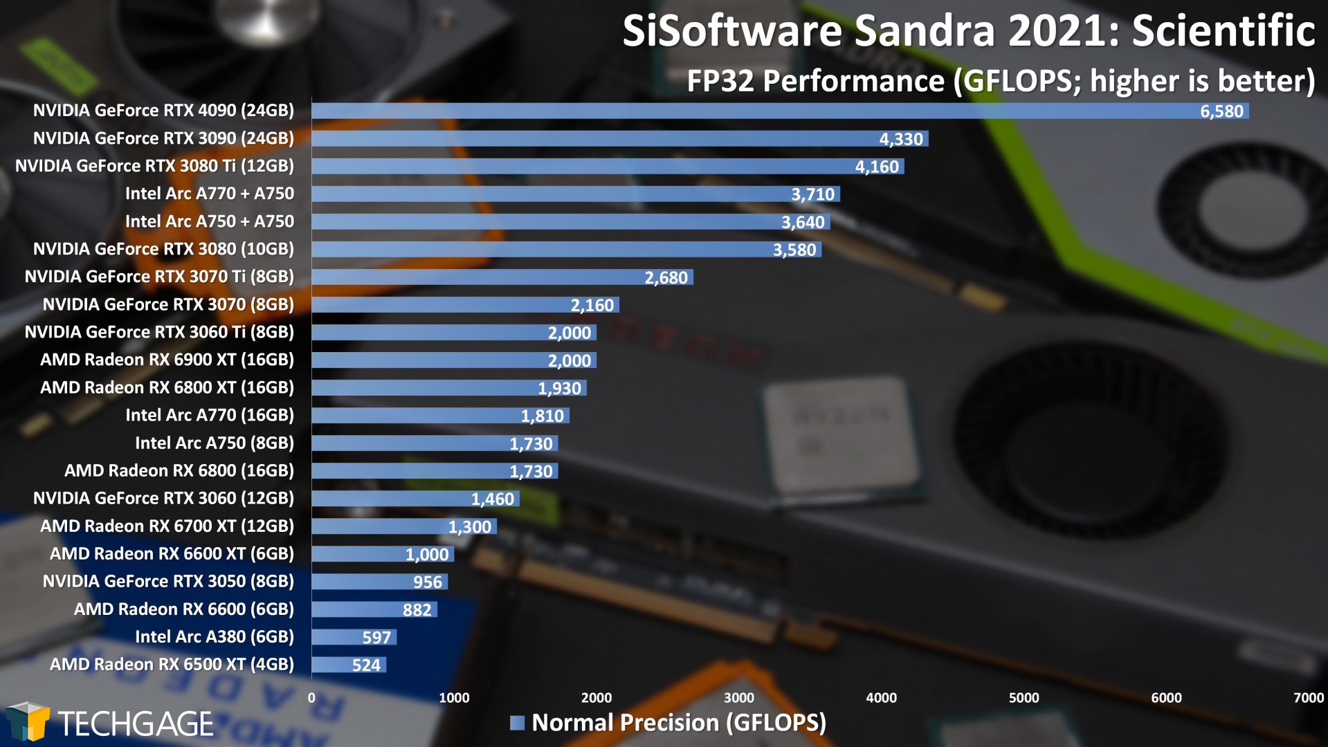 Intel Arc Multi-GPU Performance - Scientific