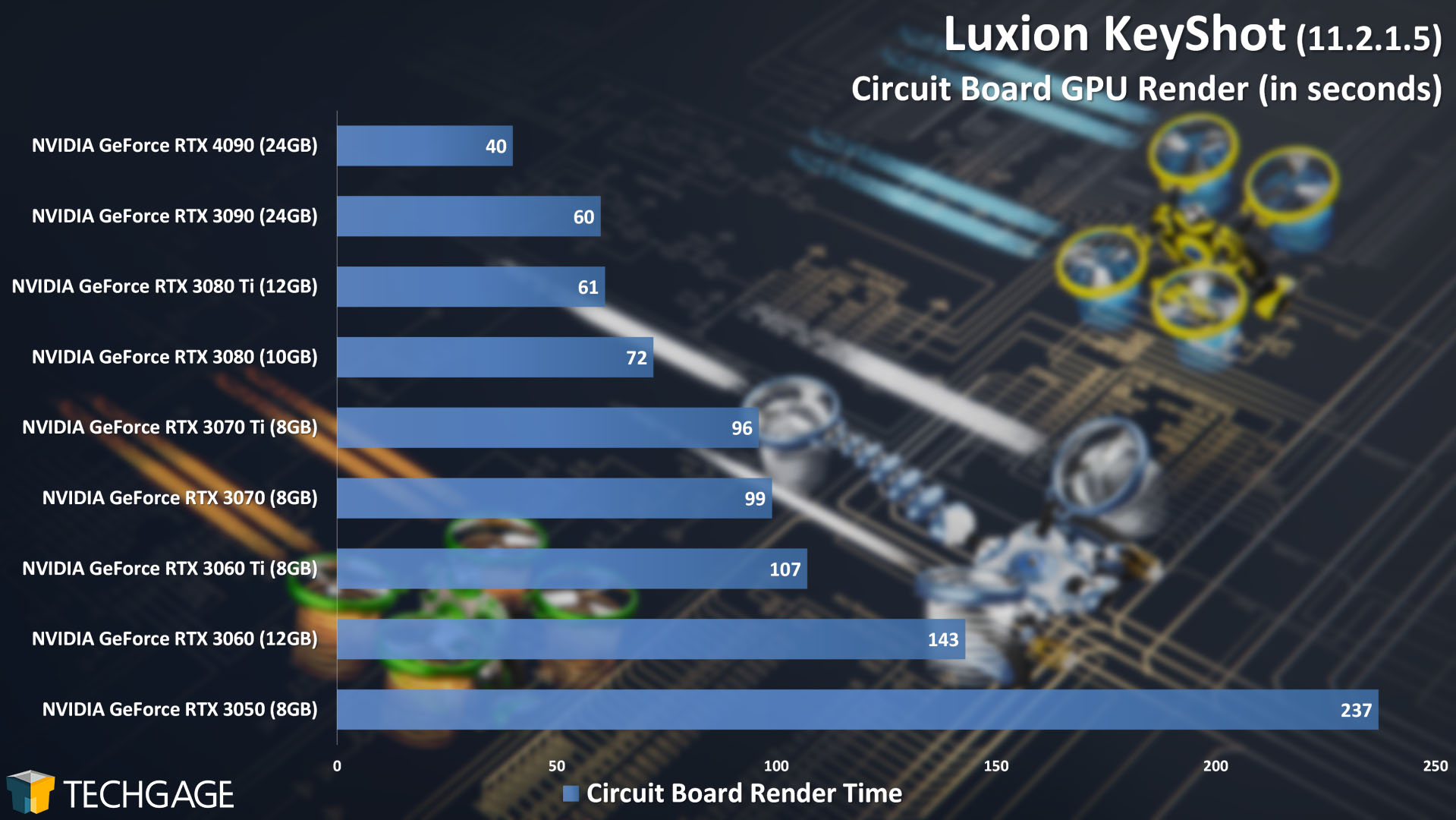 Luxion KeyShot Rendering - Circuit Board (NVIDIA GeForce RTX 4090)