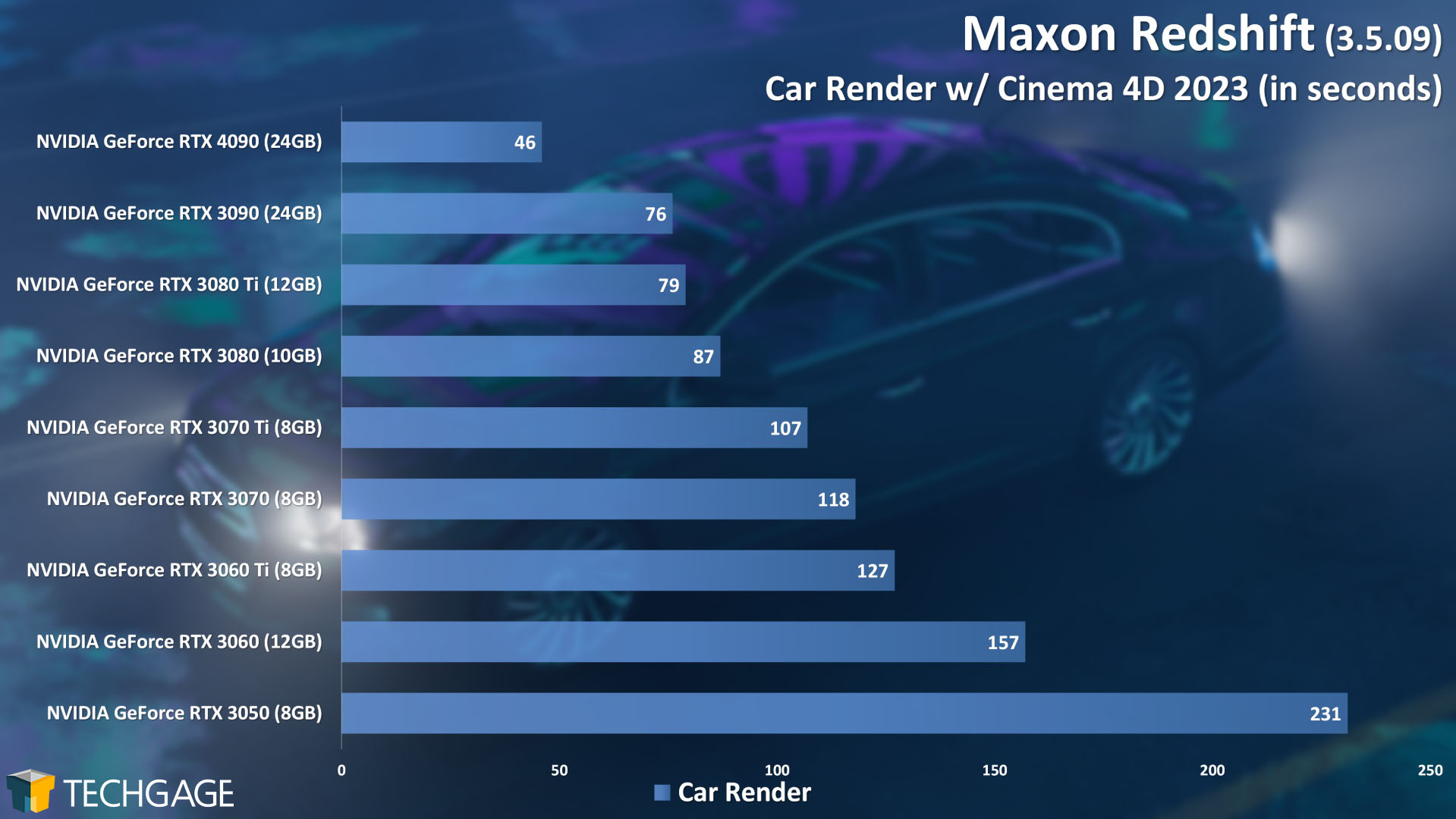 Maxon Redshift Rendering - Car (NVIDIA GeForce RTX 4090)
