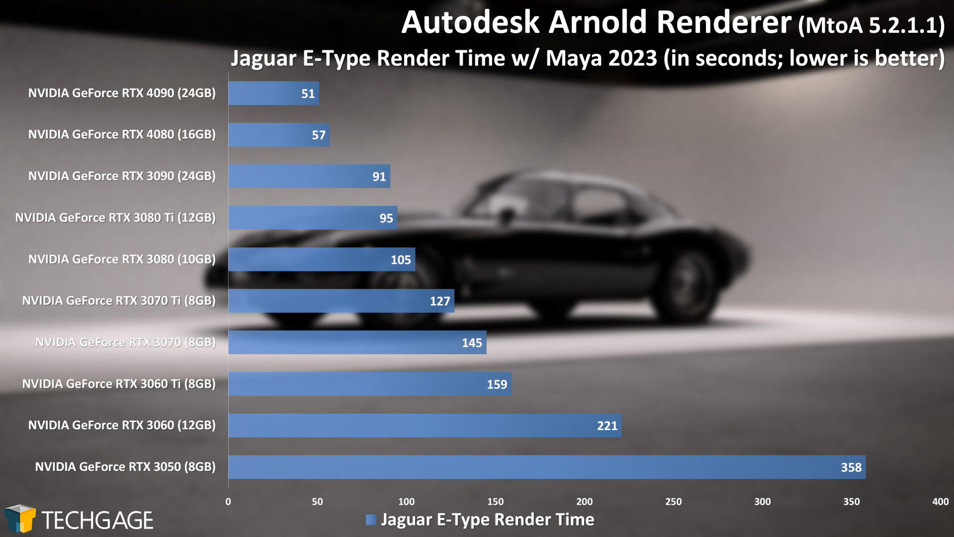 Autodesk Arnold GPU Render Performance - E-Type Render (NVIDIA GeForce RTX 4080)