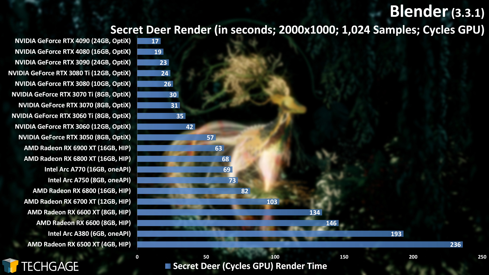 Blender 3.3 - Cycles GPU Render Performance (Secret Deer) (NVIDIA GeForce RTX 4080)