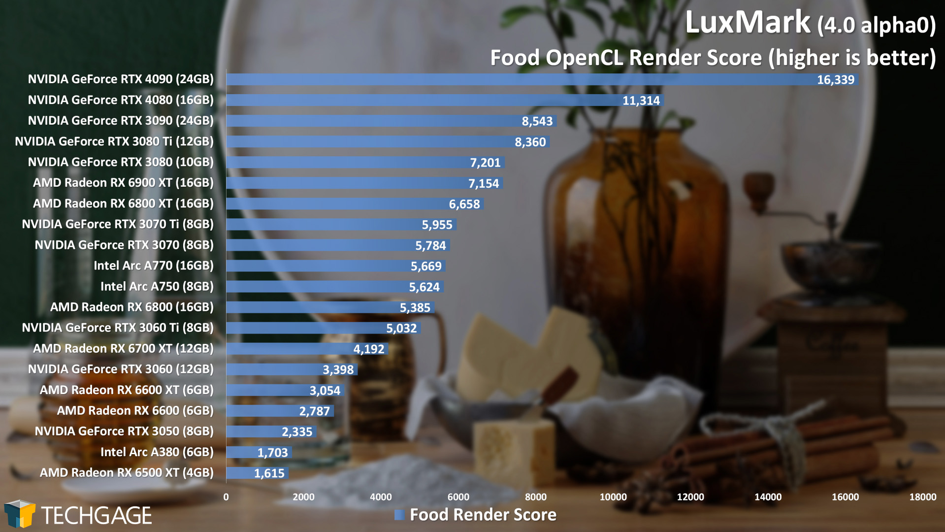LuxMark Performance - Food OpenCL Score (NVIDIA GeForce RTX 4080)