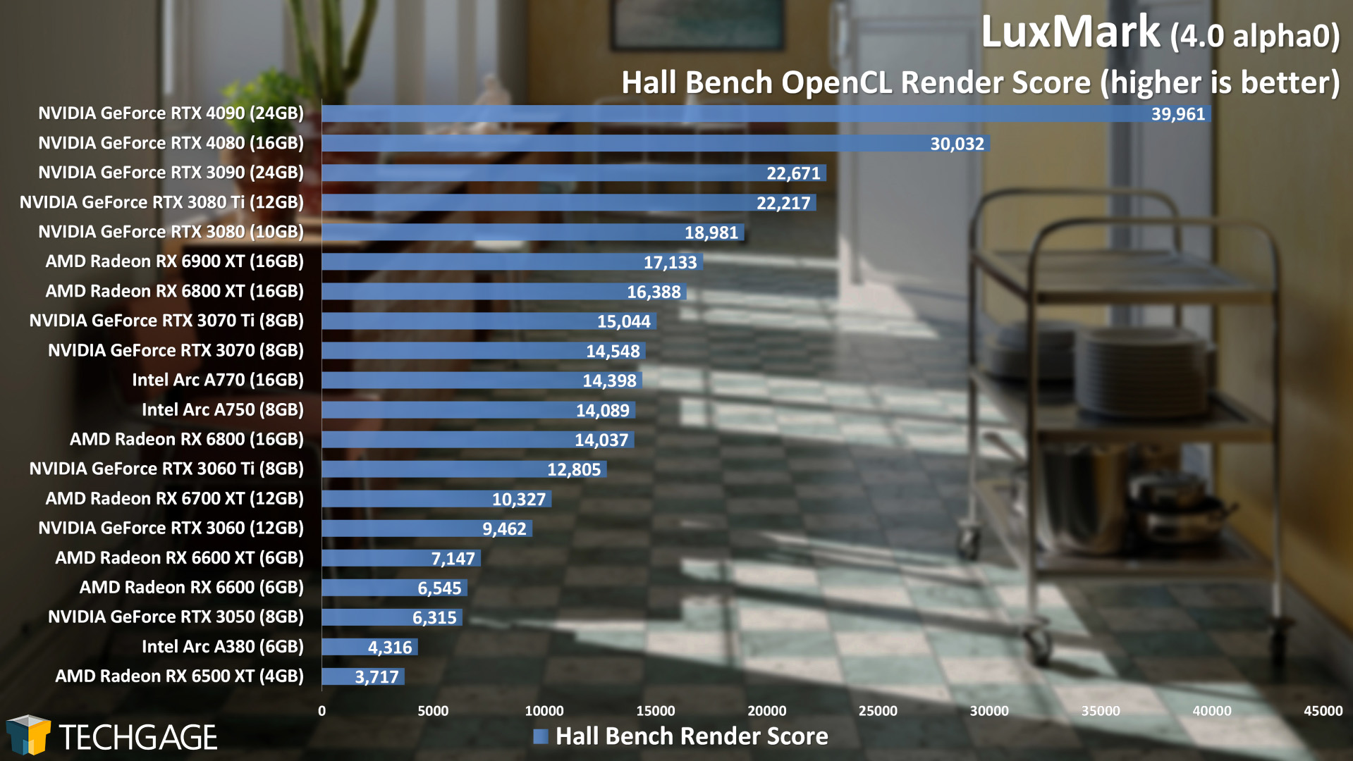 LuxMark Performance - Hall Bench OpenCL Score (NVIDIA GeForce RTX 4080)