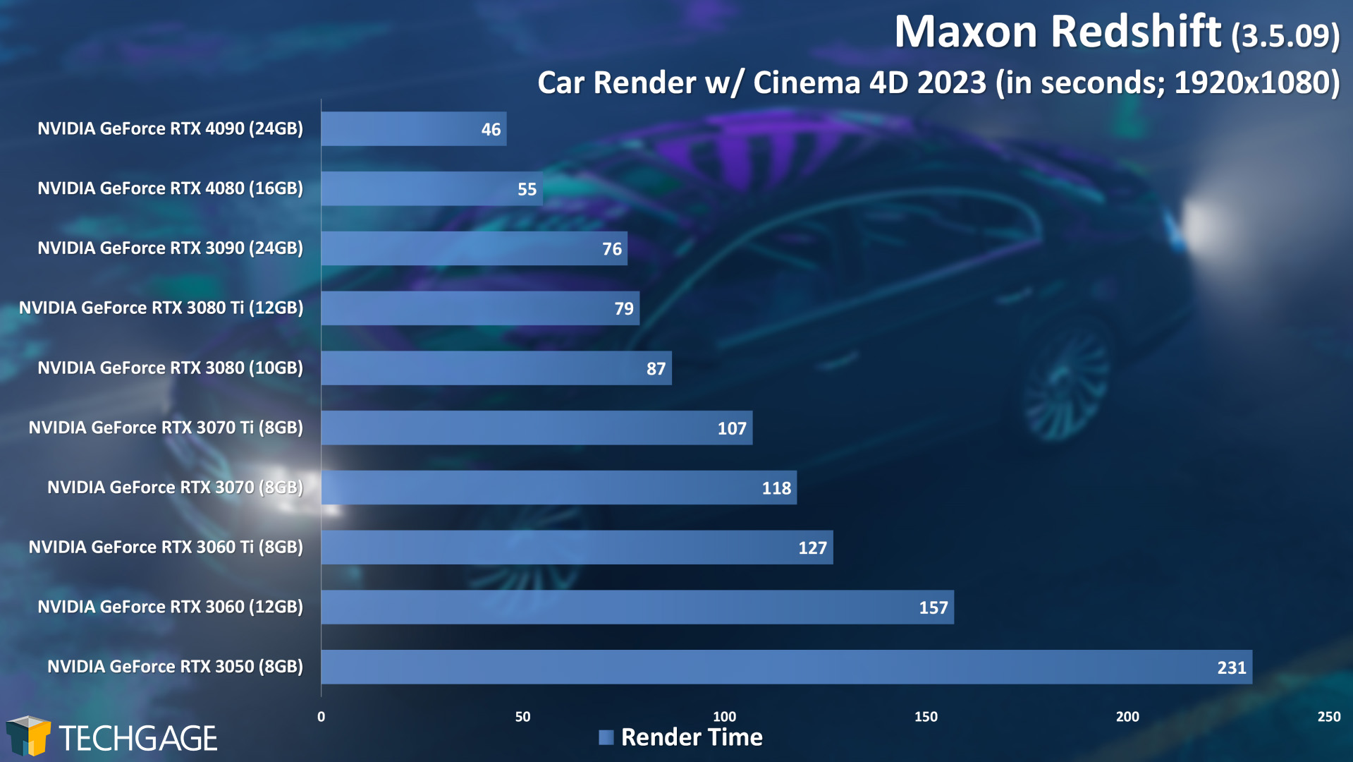 Maxon Redshift Car GPU Rendering Performance (NVIDIA GeForce RTX 4080)