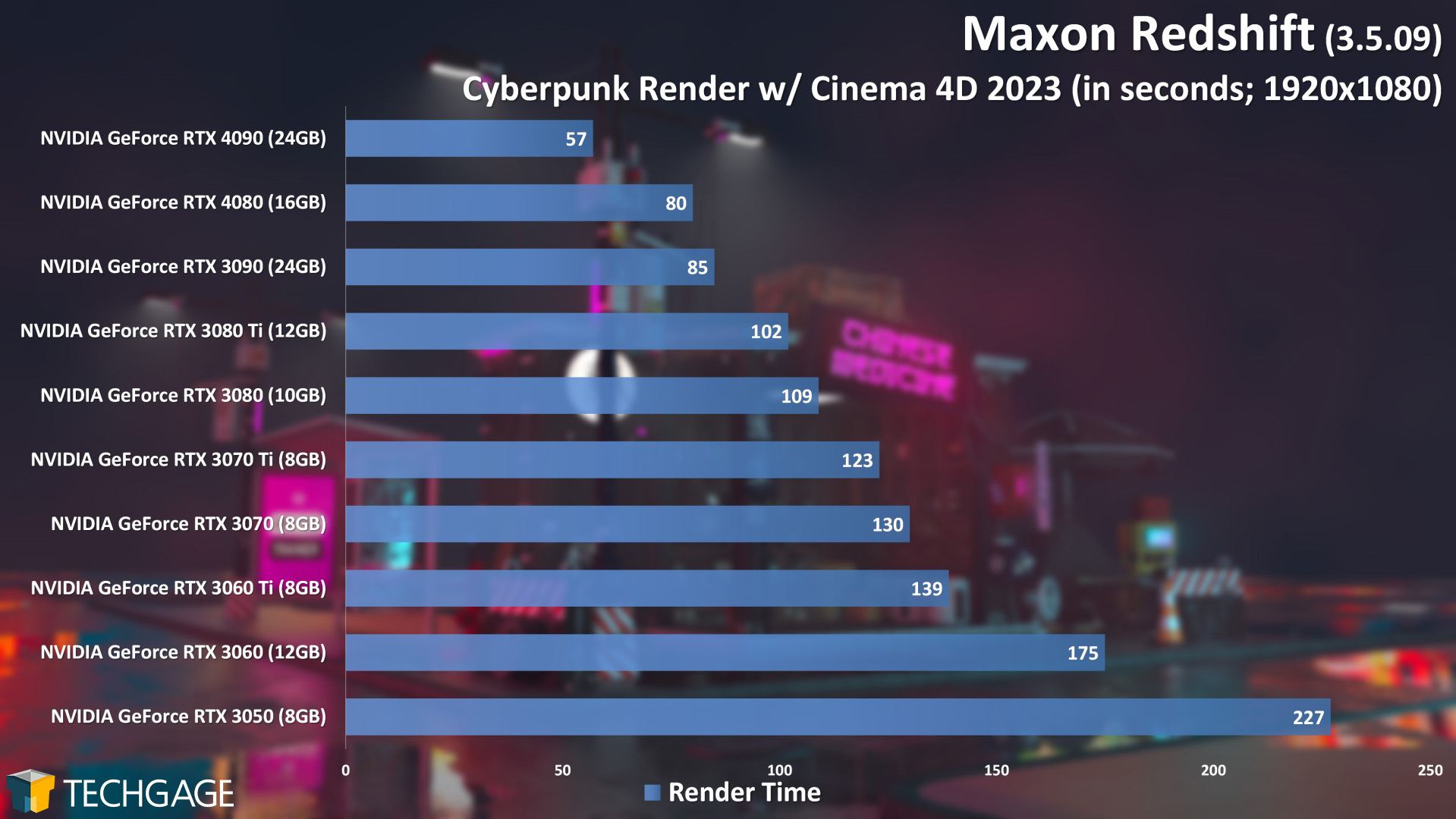 Maxon Redshift Cyberpunk GPU Rendering Performance (NVIDIA GeForce RTX 4080)