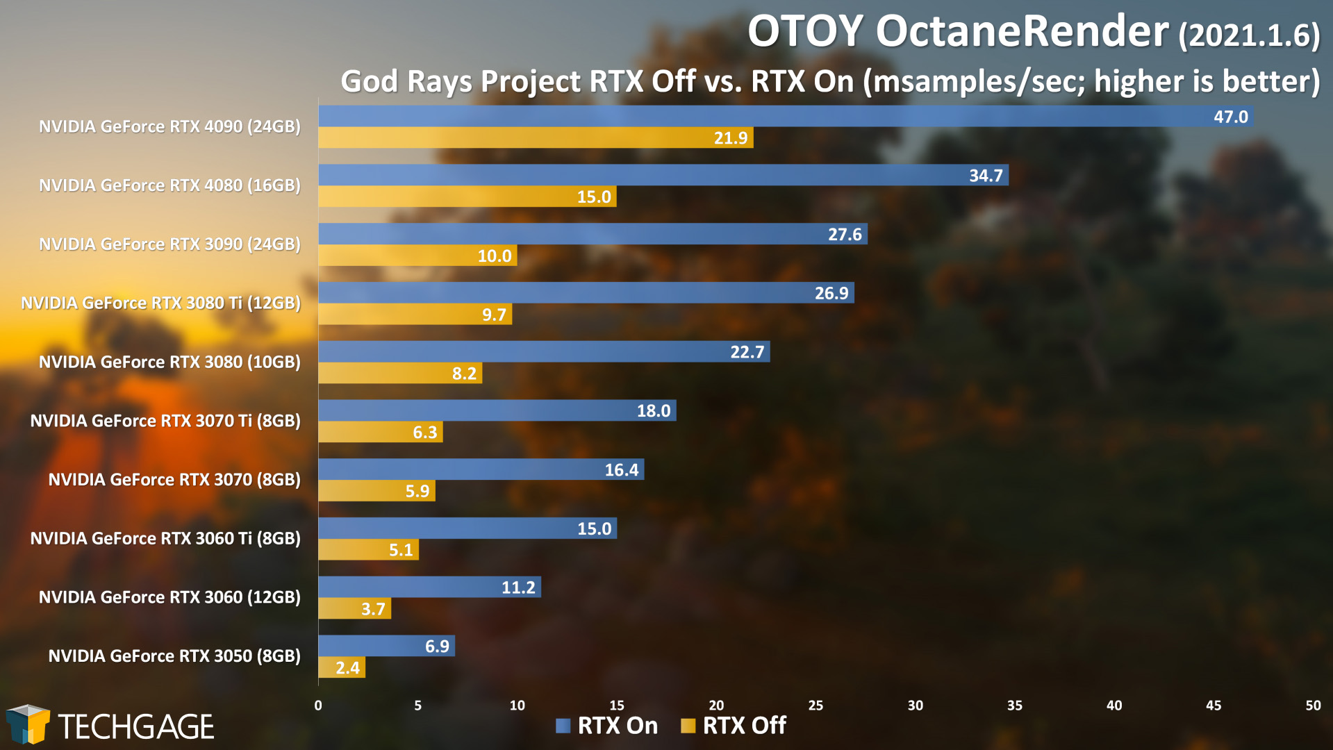 OTOY OctaneRender - God Rays RTX On and Off (NVIDIA GeForce RTX 4080)