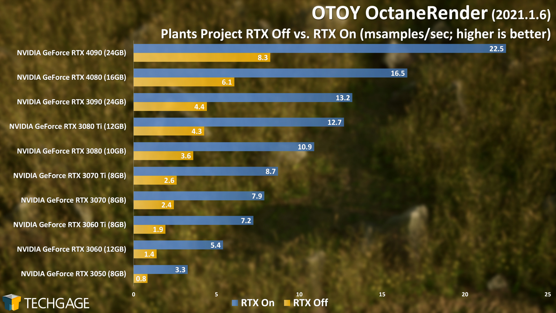 OTOY OctaneRender - Plants RTX On and Off (NVIDIA GeForce RTX 4080)