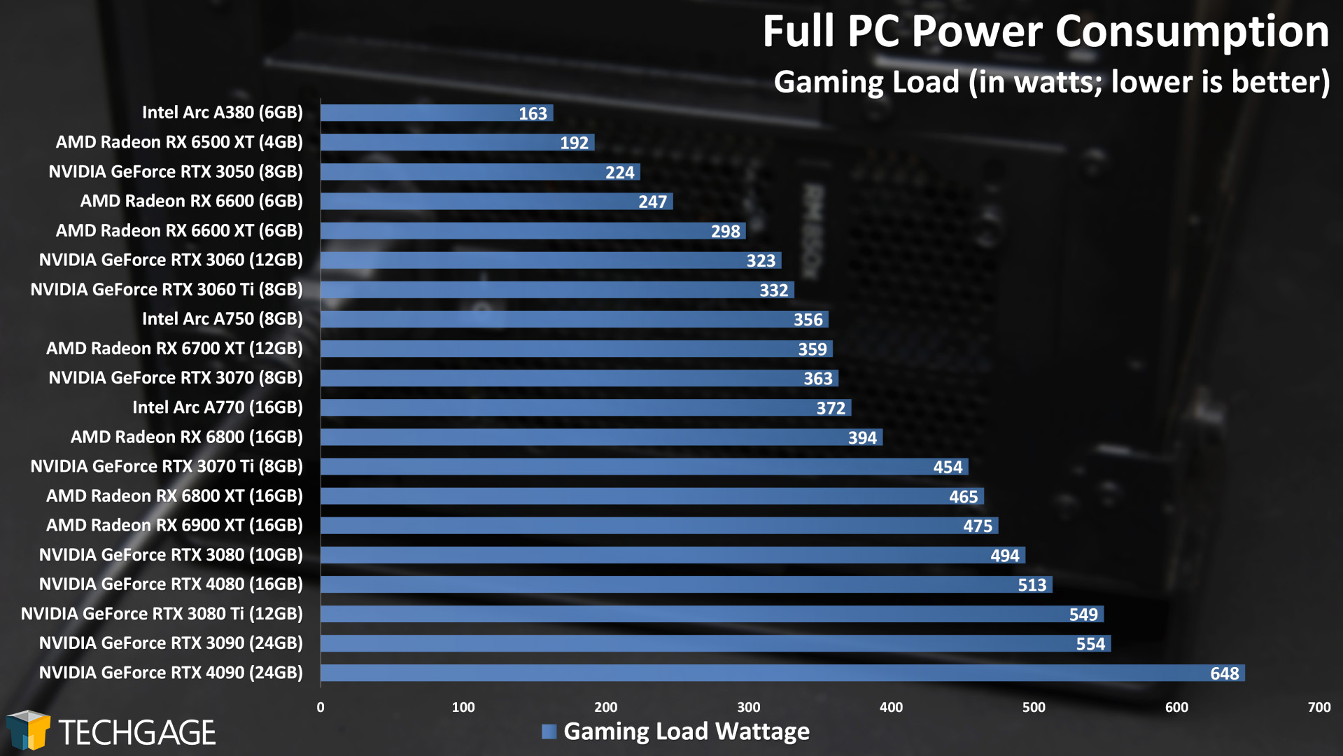 Power Consumption (NVIDIA GeForce RTX 4080)