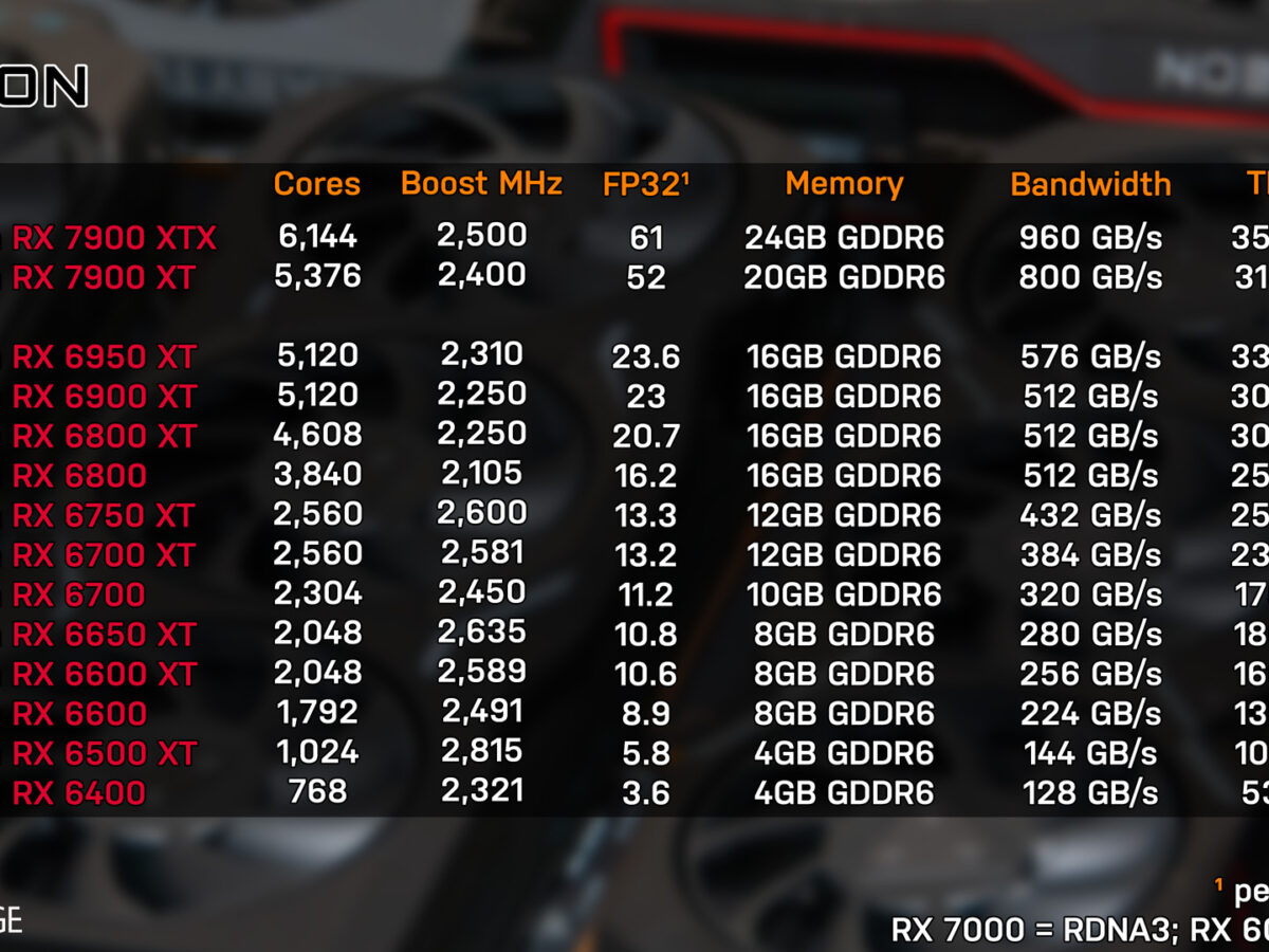 AMD RX 7900 XT vs RX 7900 XTX // Test in 9 Games