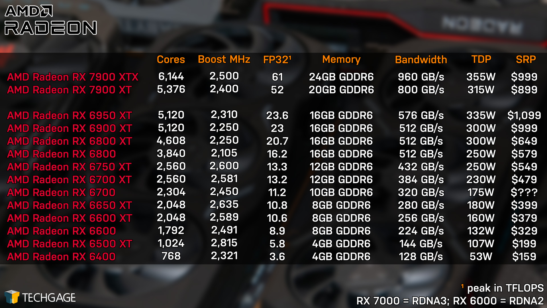 AMD Radeon Lineup (as of RX 7900 XTX Launch)