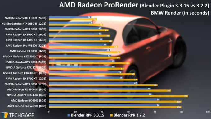 AMD Radeon ProRender (Blender) Performance - BMW Render