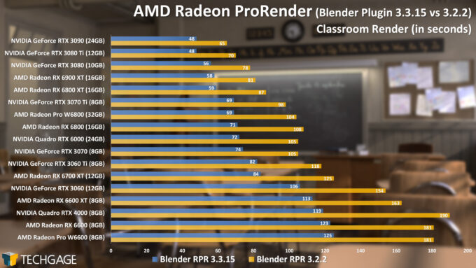 AMD Radeon ProRender (Blender) Performance - Classroom Render