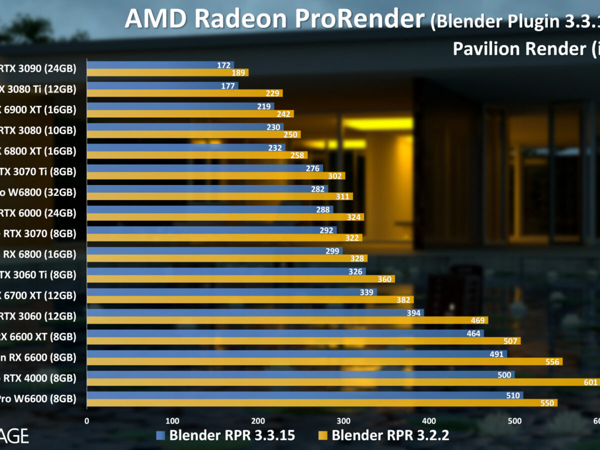 2.2: A Current Look At Radeon Rendering Performance – Techgage