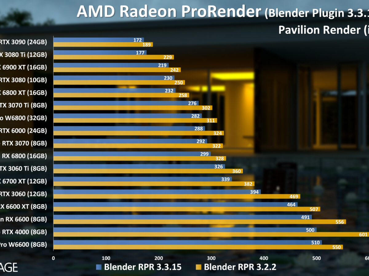 RPR 2.2: A Current Look At Radeon ProRender Rendering Performance – Techgage