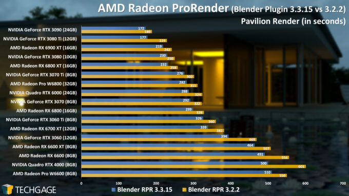 AMD Radeon ProRender (Blender) Performance - Pavilion Render