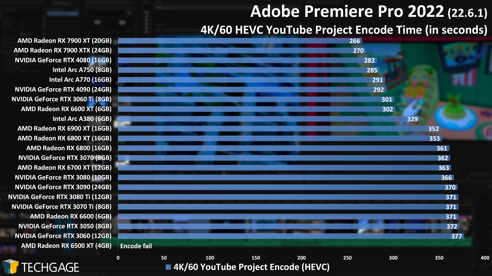 Adobe Premiere Pro 2022 - 4K YouTube GPU Encode (AVC) Performance (AMD Radeon RX 7900 XT and XTX)