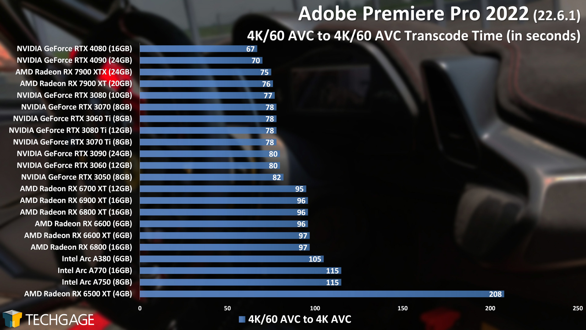 Adobe Premiere Pro 2022 - 4K60 AVC to AVC GPU Encode Performance (AMD Radeon RX 7900 XT and XTX)
