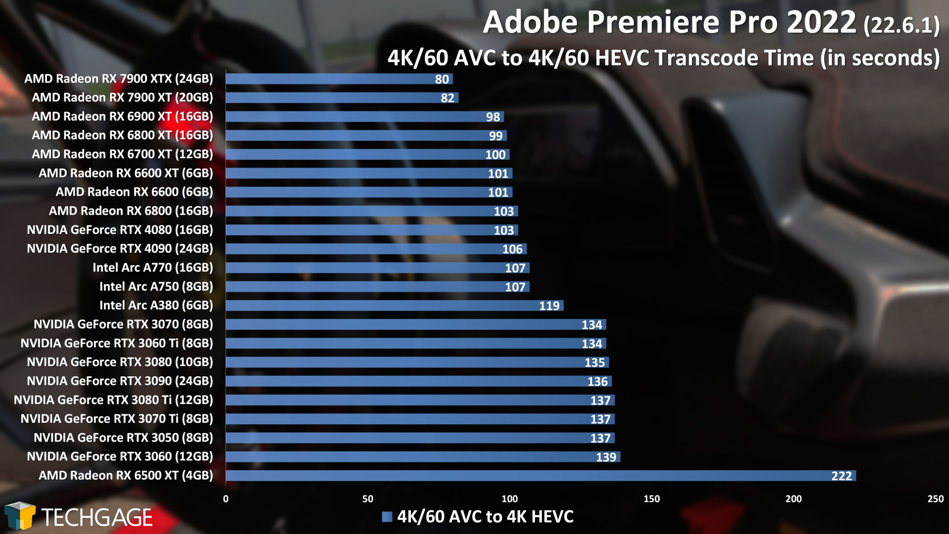 Adobe Premiere Pro 2022 - 4K60 AVC to HEVC GPU Encode Performance (AMD Radeon RX 7900 XT and XTX)