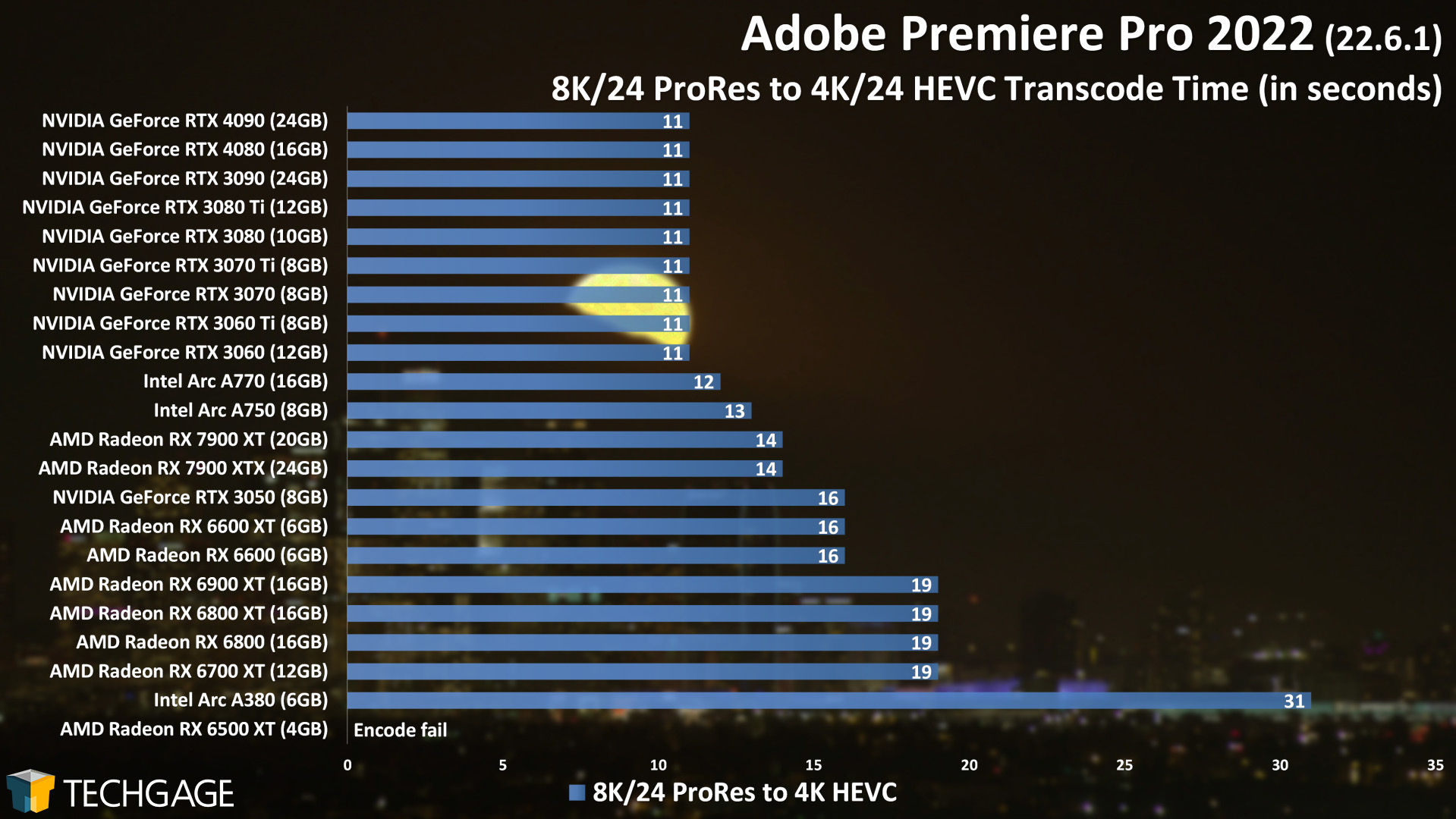 Adobe Premiere Pro 2022 - 8K24 ProRes to 4K24 HEVC GPU Encode Performance (AMD Radeon RX 7900 XT and XTX)