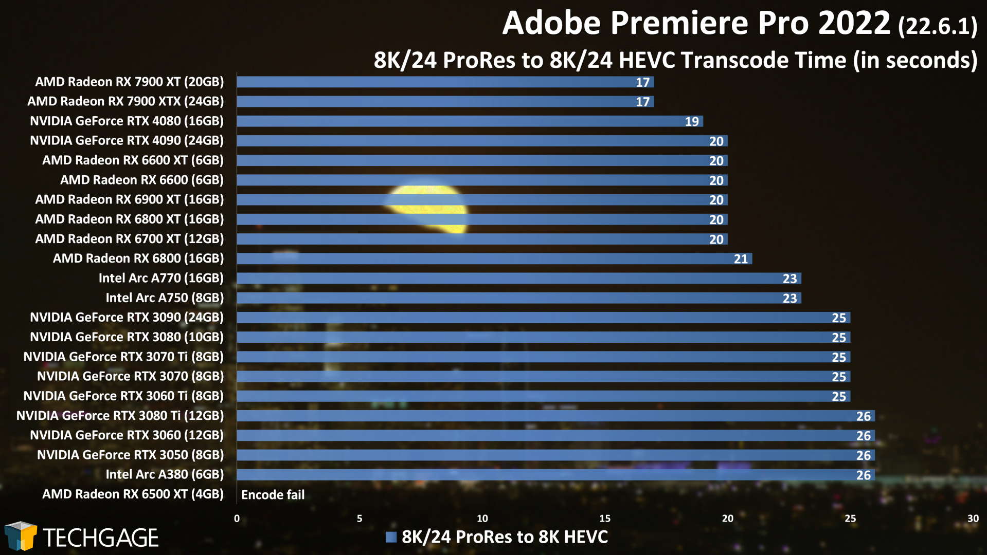 Adobe Premiere Pro 2022 - 8K24 ProRes to 8K24 HEVC GPU Encode Performance (AMD Radeon RX 7900 XT and XTX)