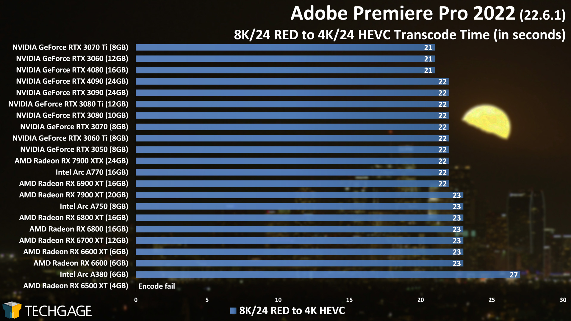 Adobe Premiere Pro 2022 - 8K24 RED to 4K24 HEVC GPU Encode Performance (AMD Radeon RX 7900 XT and XTX)